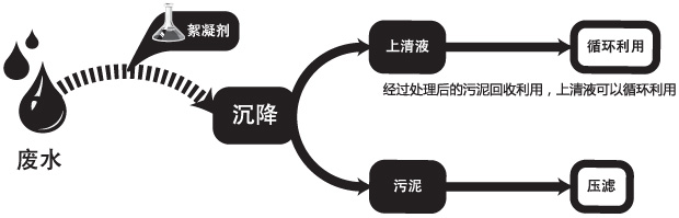 絮凝劑作用