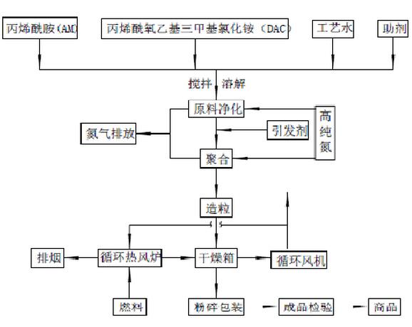 聚丙烯酰胺溶液聚合的合成工藝流程圖